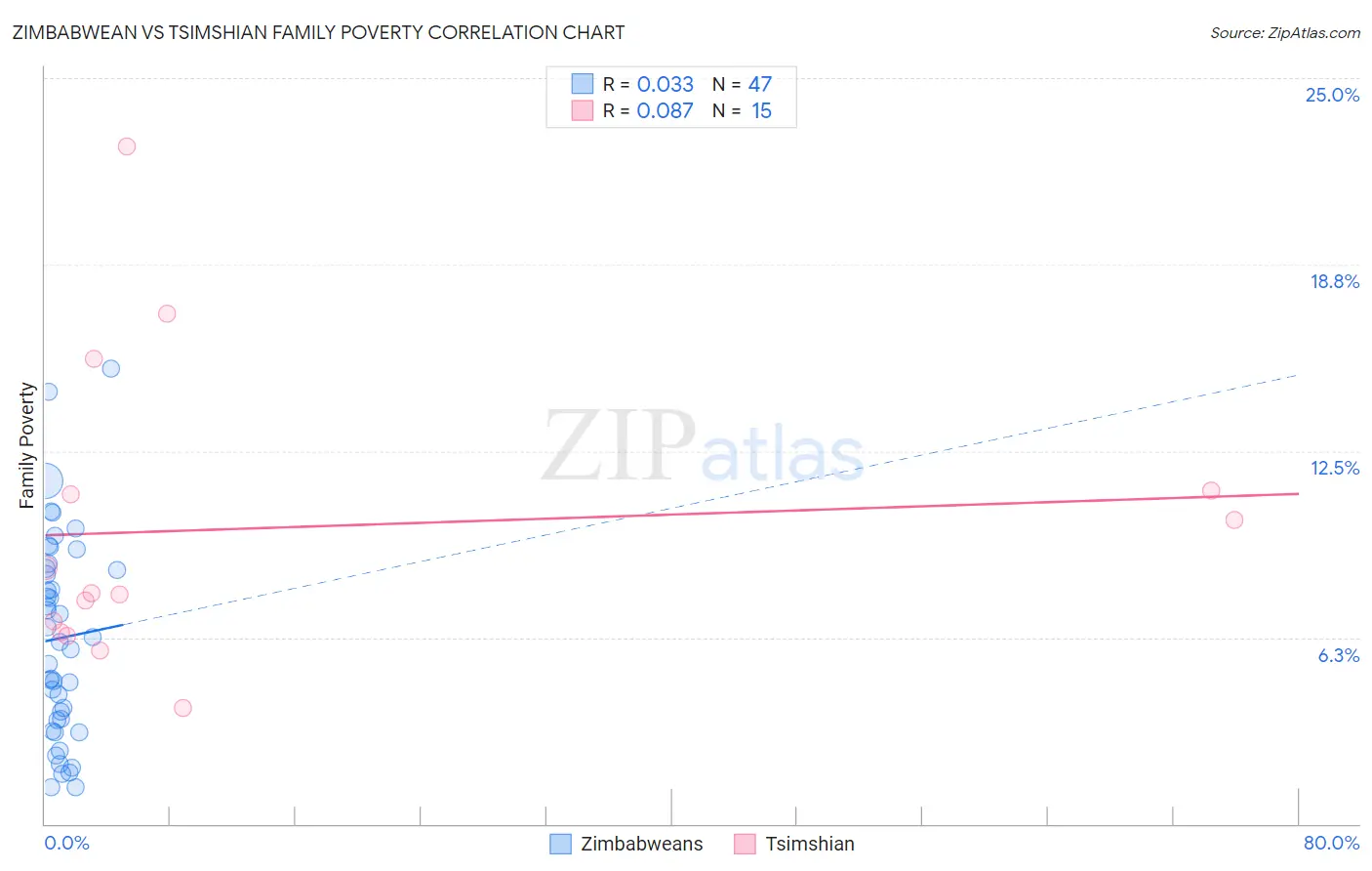 Zimbabwean vs Tsimshian Family Poverty