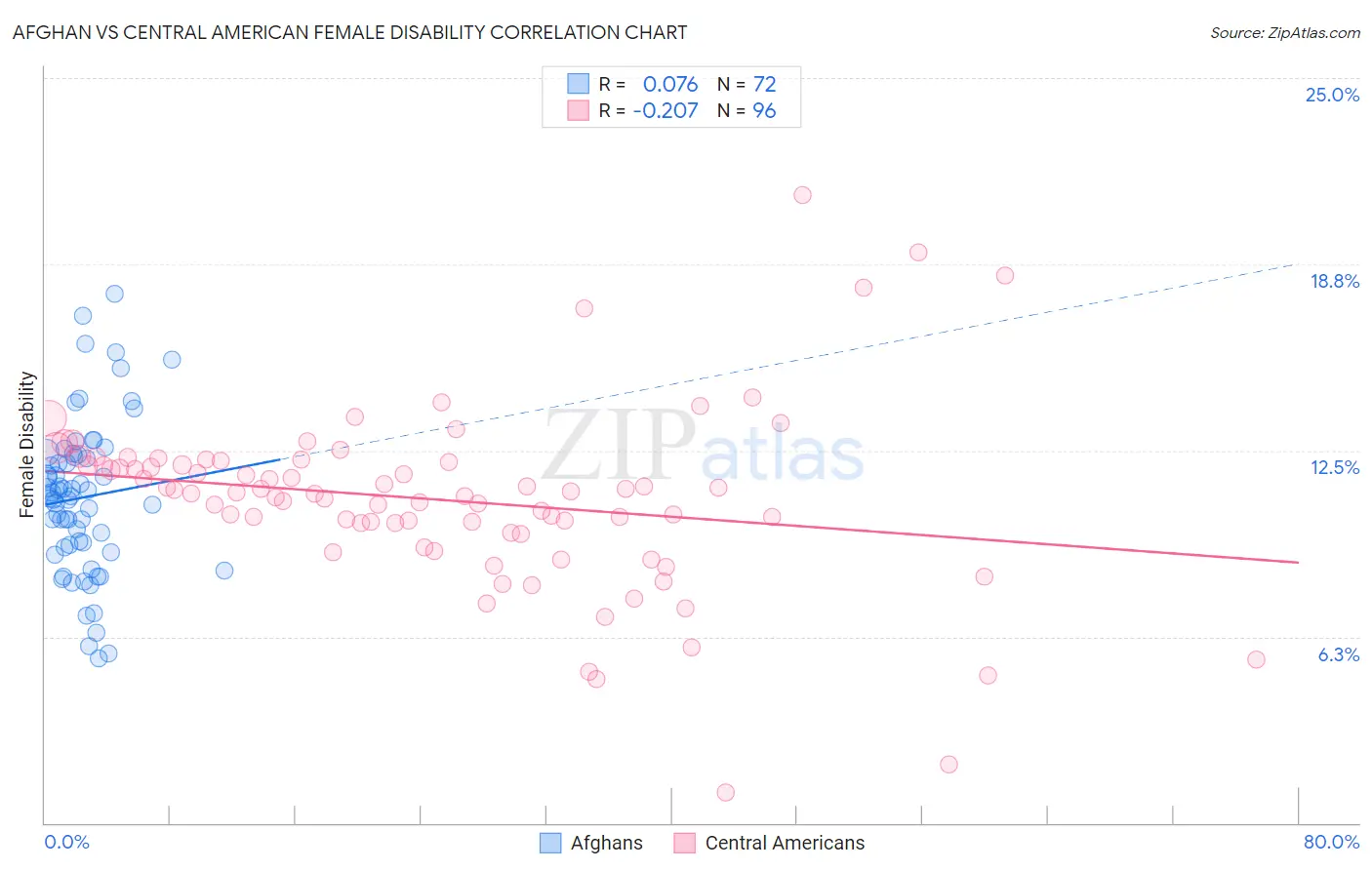 Afghan vs Central American Female Disability