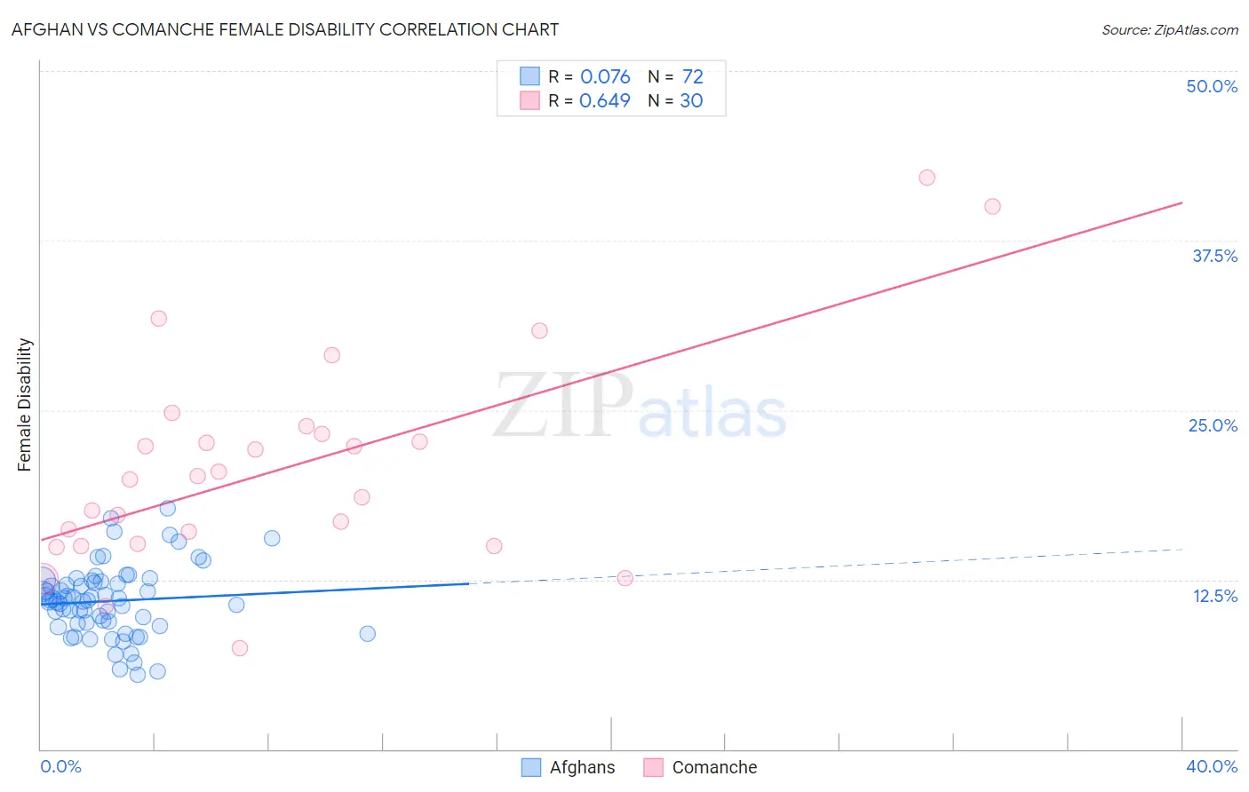 Afghan vs Comanche Female Disability