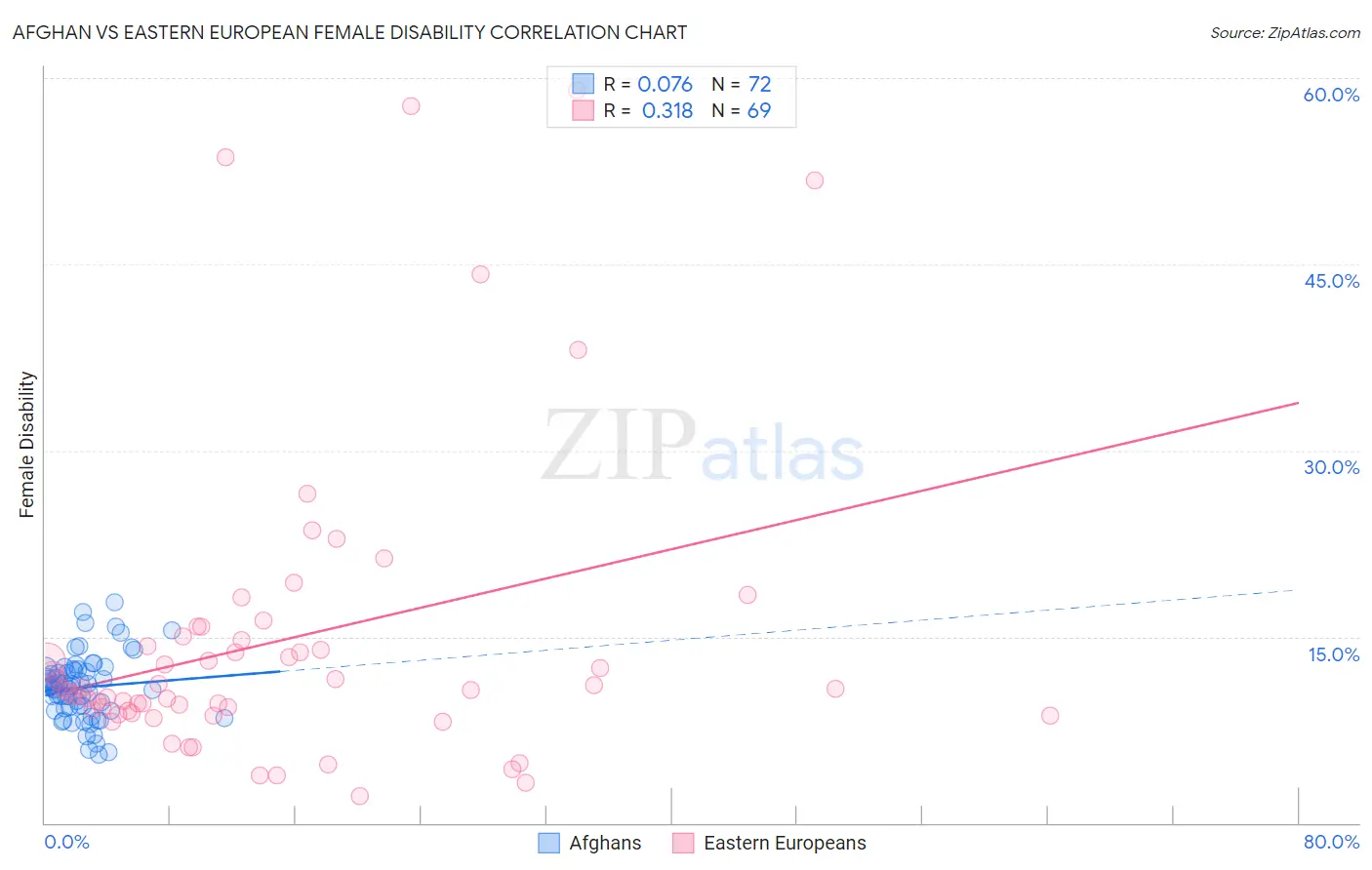 Afghan vs Eastern European Female Disability