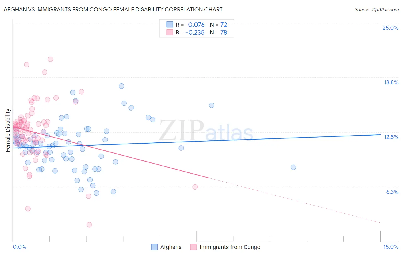 Afghan vs Immigrants from Congo Female Disability