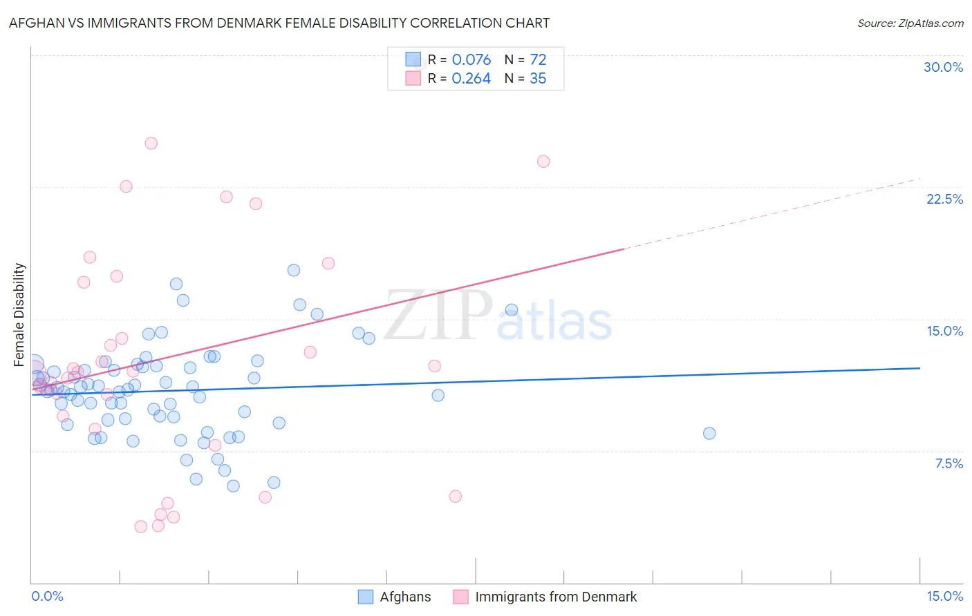 Afghan vs Immigrants from Denmark Female Disability