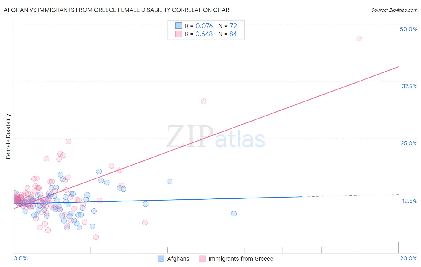 Afghan vs Immigrants from Greece Female Disability