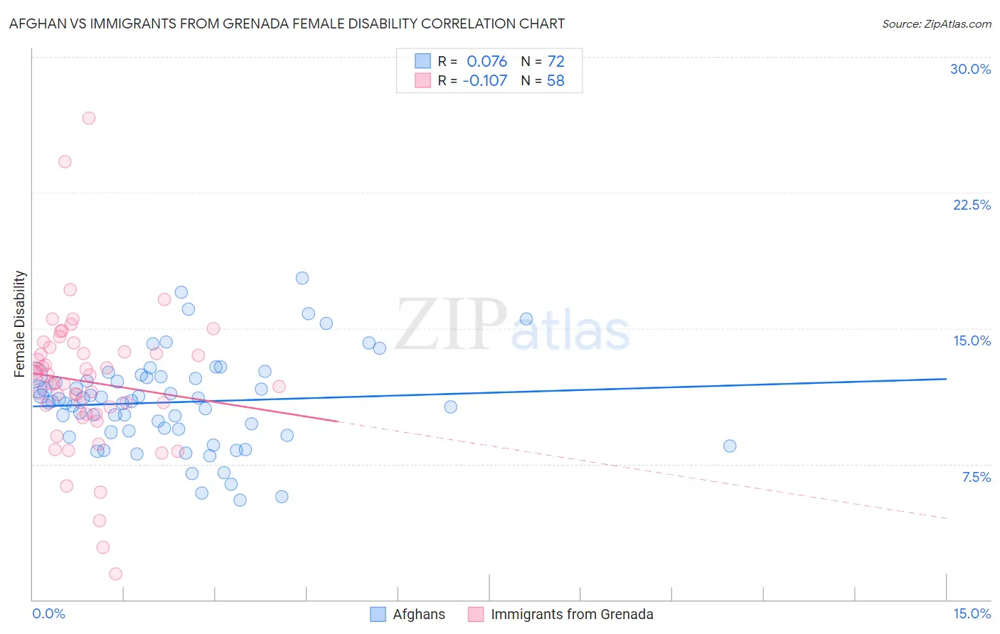 Afghan vs Immigrants from Grenada Female Disability