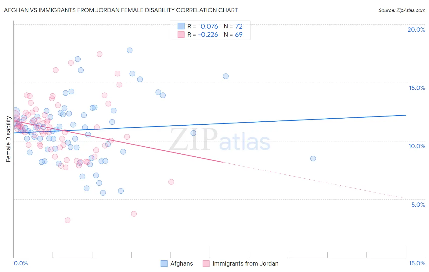 Afghan vs Immigrants from Jordan Female Disability