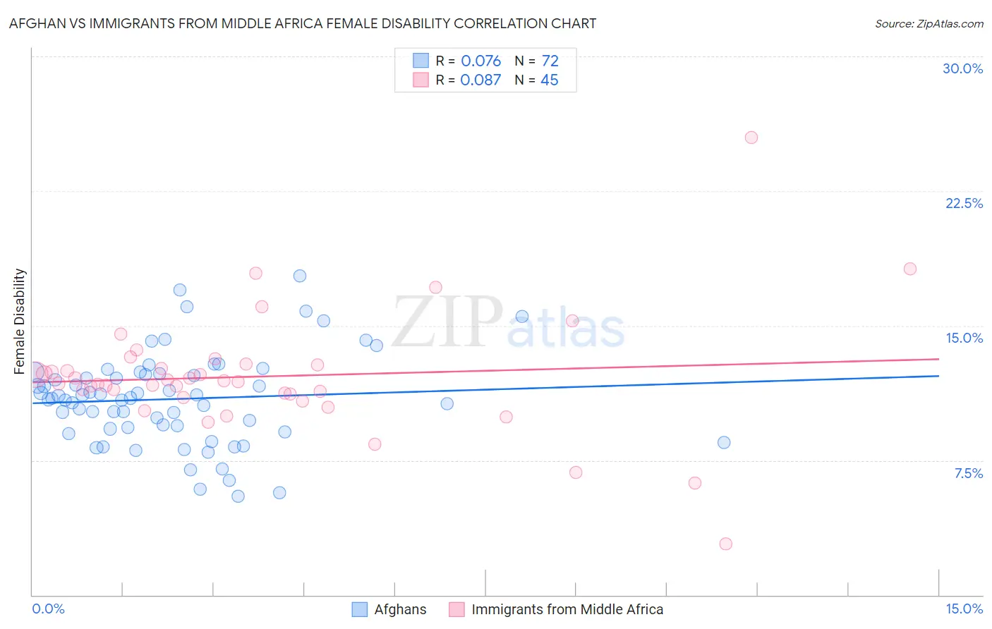 Afghan vs Immigrants from Middle Africa Female Disability