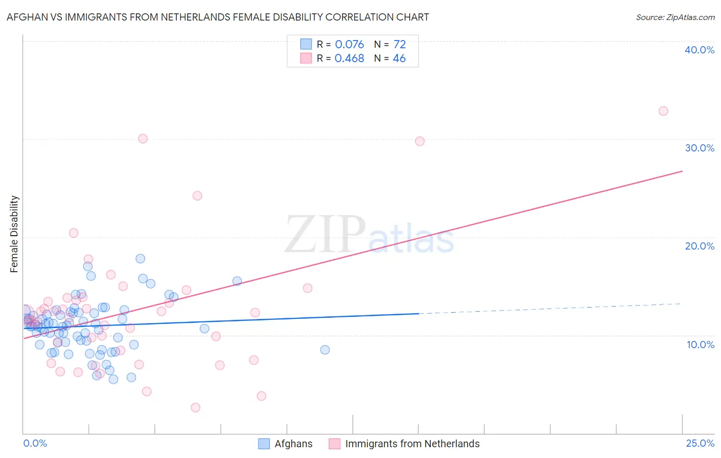 Afghan vs Immigrants from Netherlands Female Disability