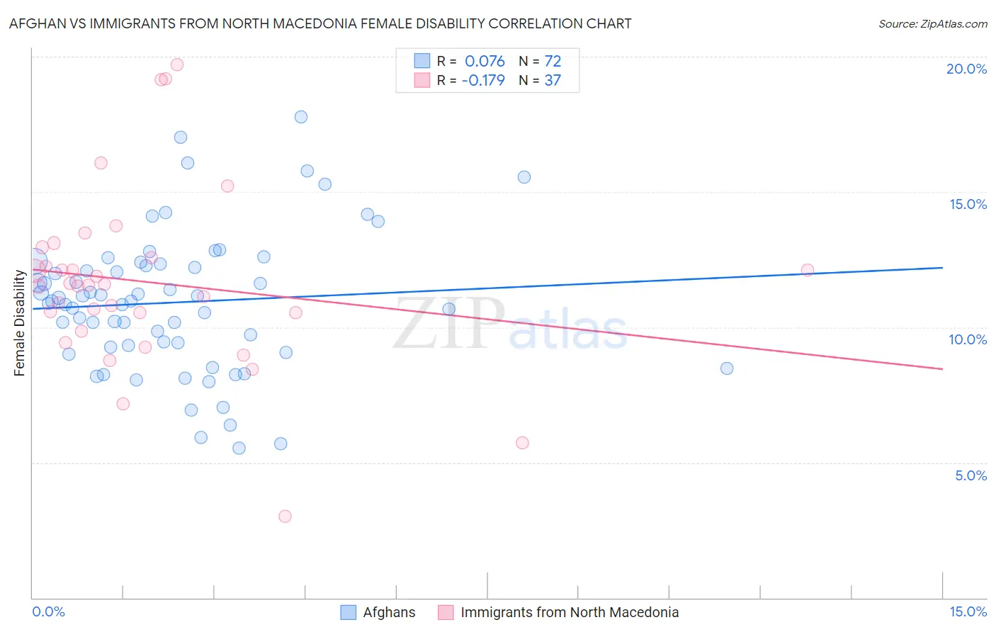 Afghan vs Immigrants from North Macedonia Female Disability