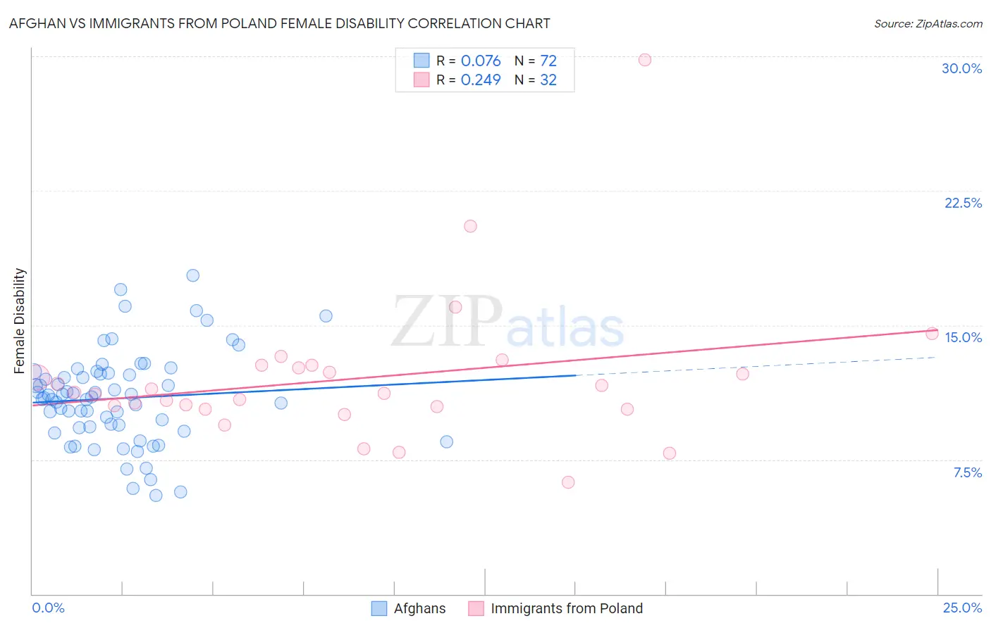 Afghan vs Immigrants from Poland Female Disability