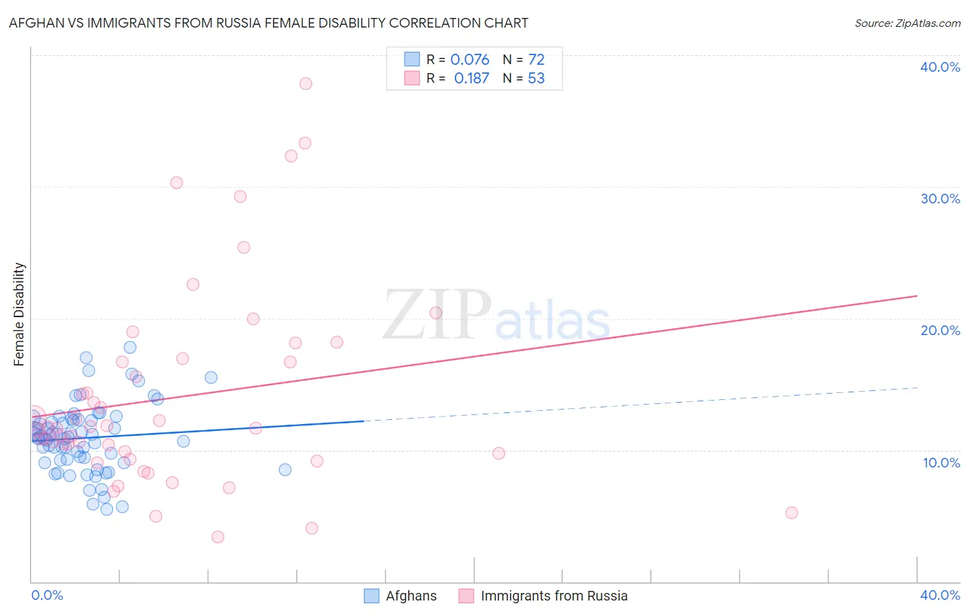 Afghan vs Immigrants from Russia Female Disability