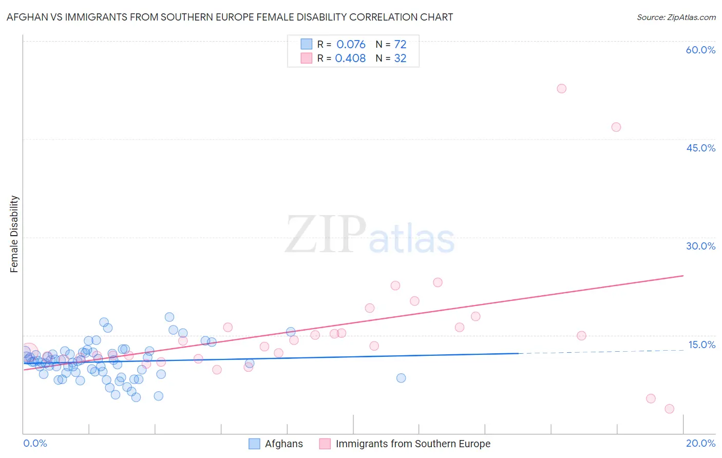 Afghan vs Immigrants from Southern Europe Female Disability