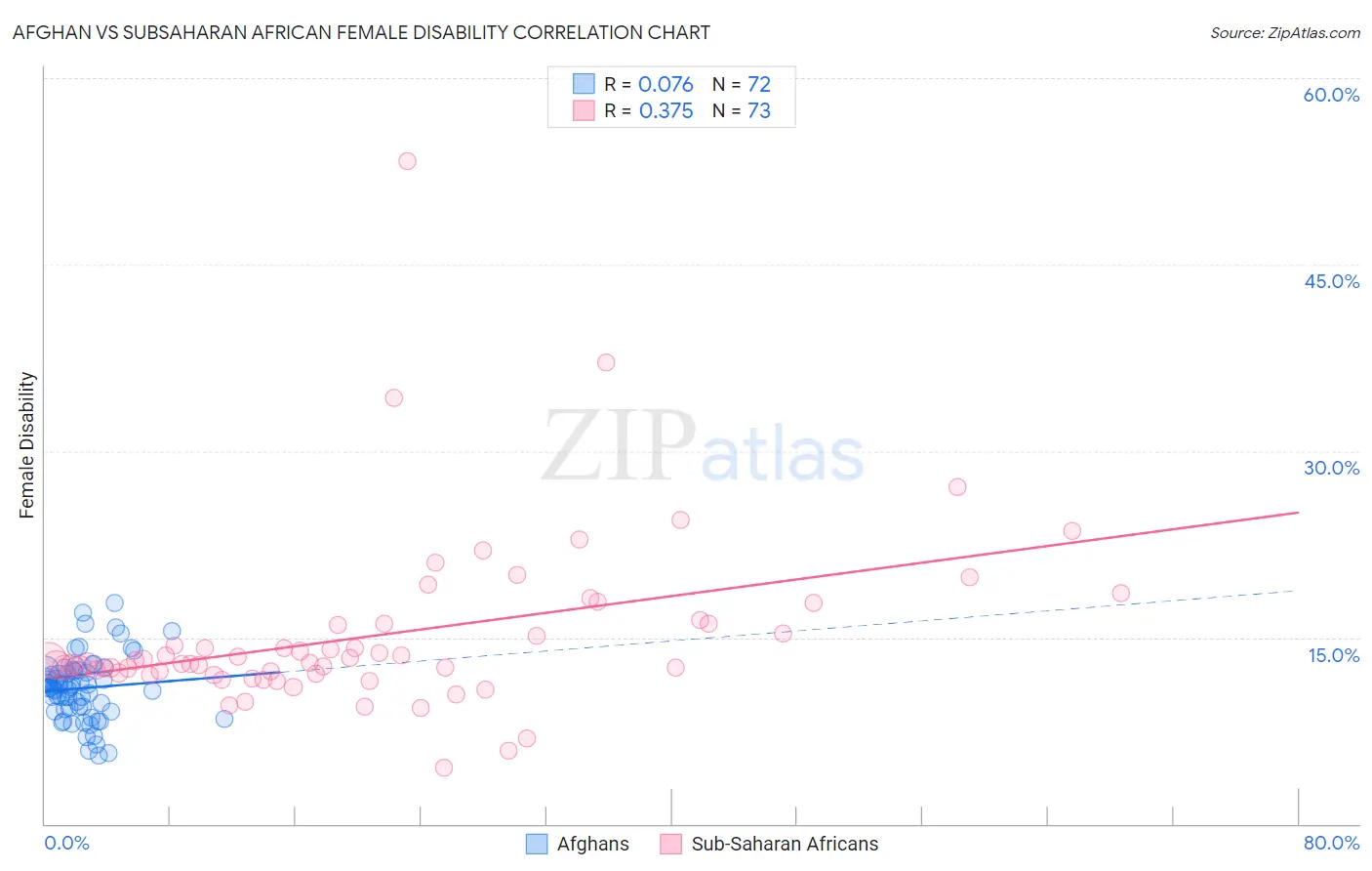 Afghan vs Subsaharan African Female Disability