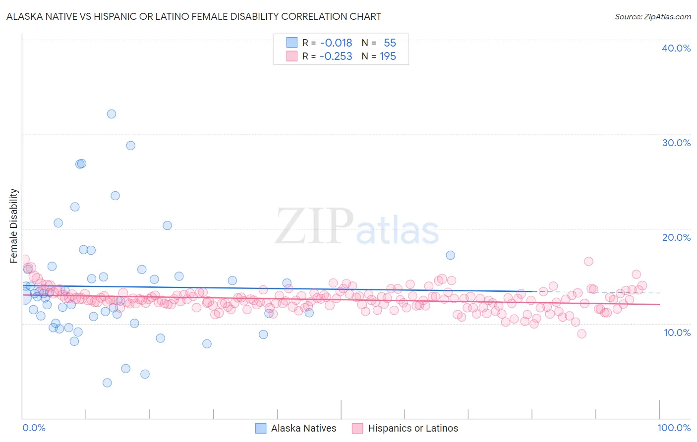 Alaska Native vs Hispanic or Latino Female Disability