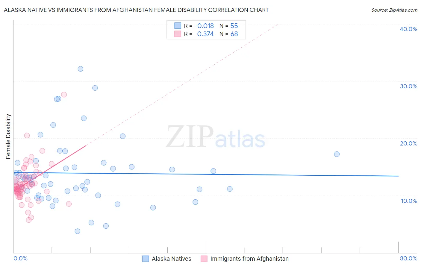 Alaska Native vs Immigrants from Afghanistan Female Disability