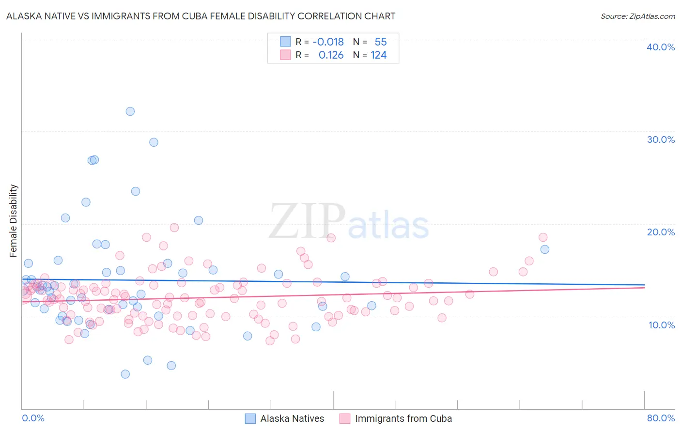 Alaska Native vs Immigrants from Cuba Female Disability