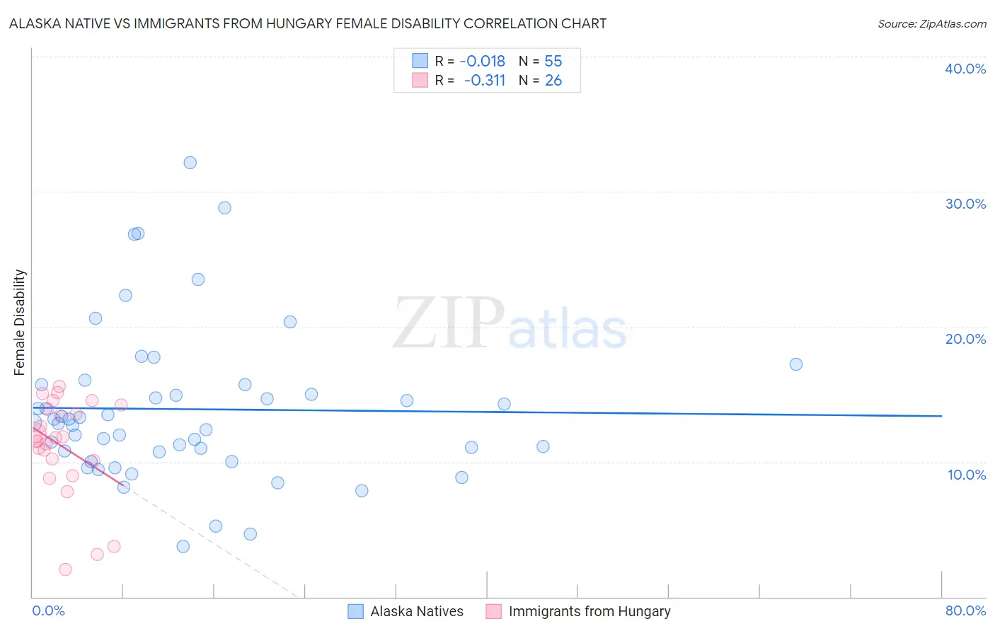 Alaska Native vs Immigrants from Hungary Female Disability