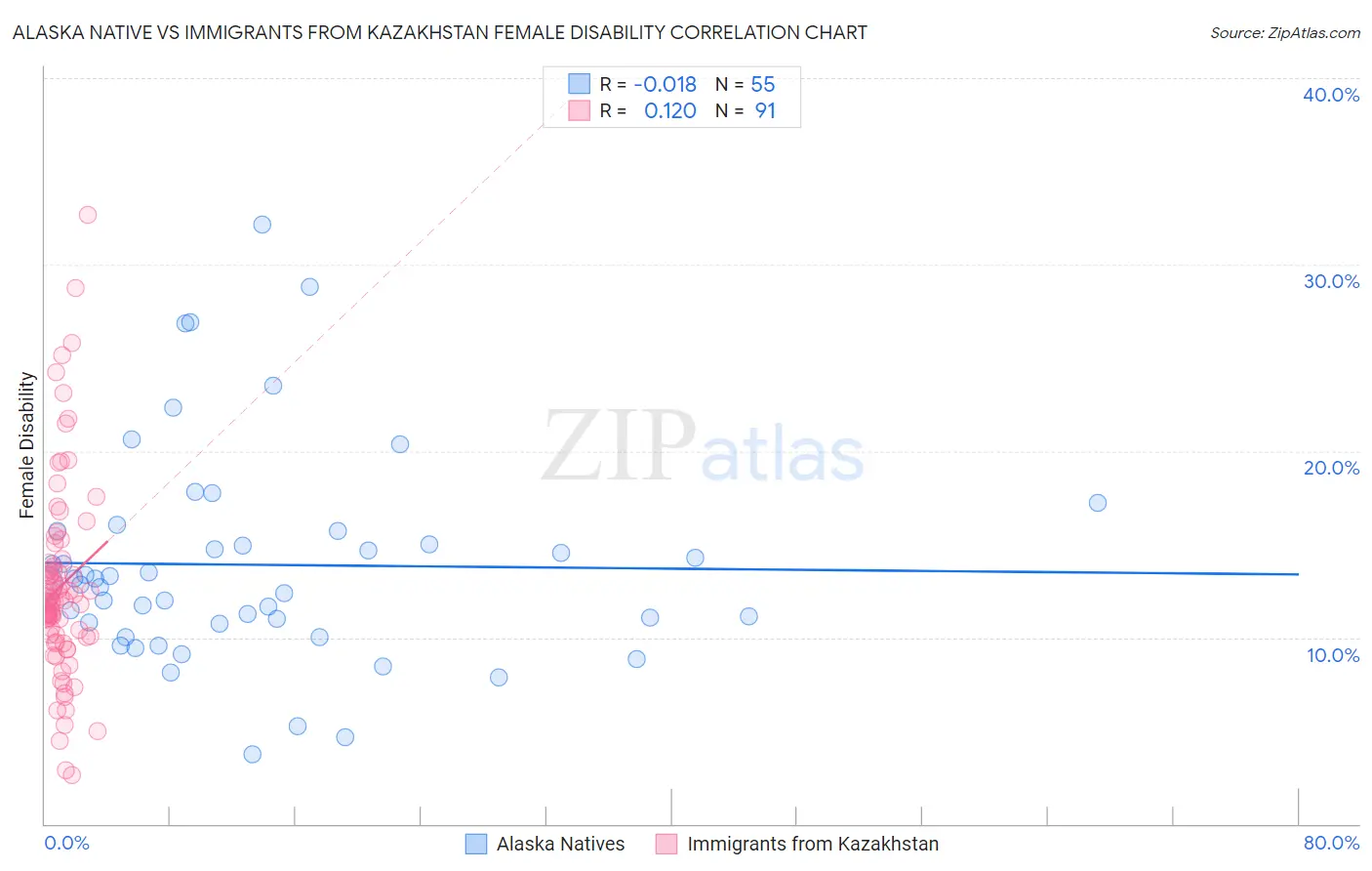 Alaska Native vs Immigrants from Kazakhstan Female Disability