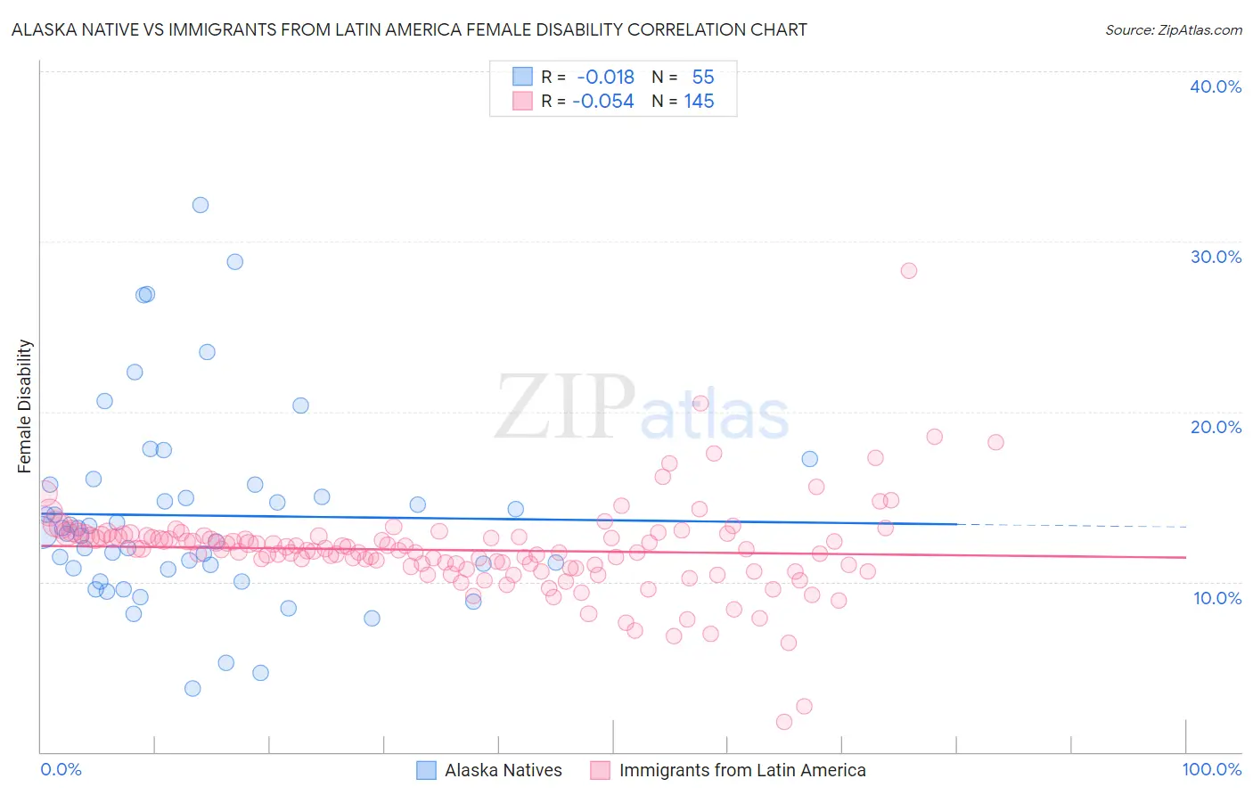 Alaska Native vs Immigrants from Latin America Female Disability