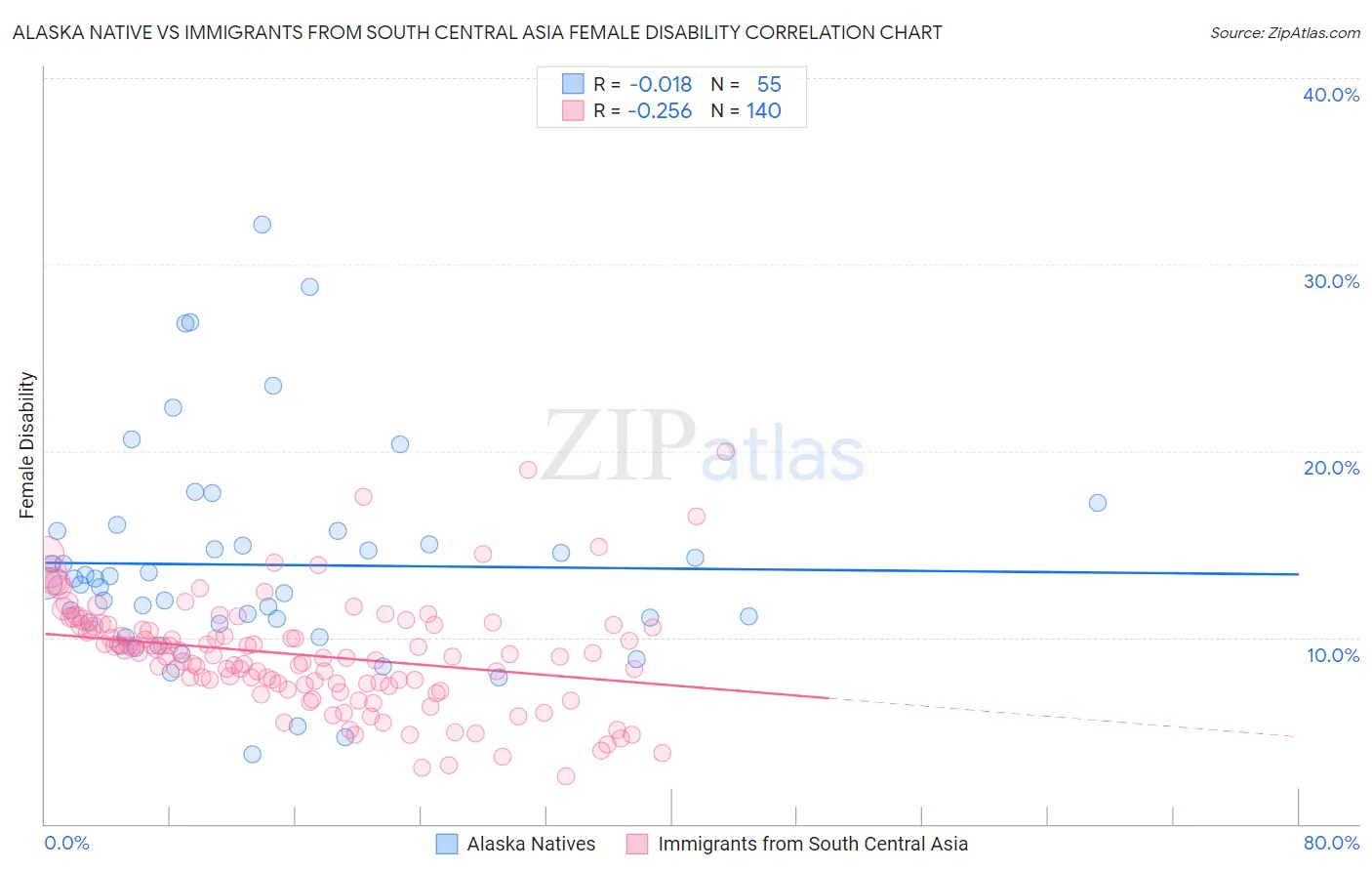 Alaska Native vs Immigrants from South Central Asia Female Disability