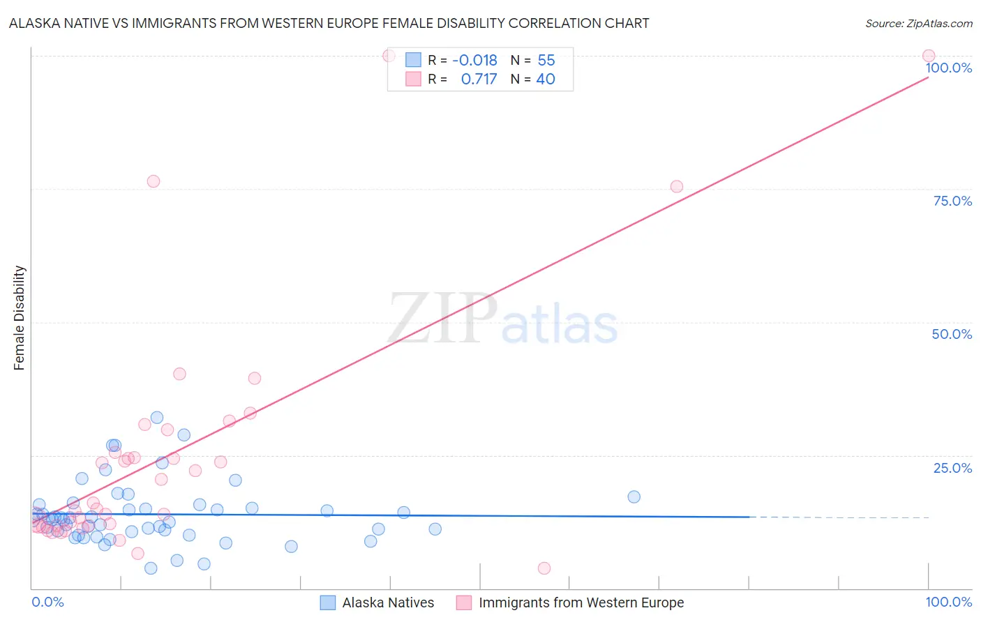 Alaska Native vs Immigrants from Western Europe Female Disability