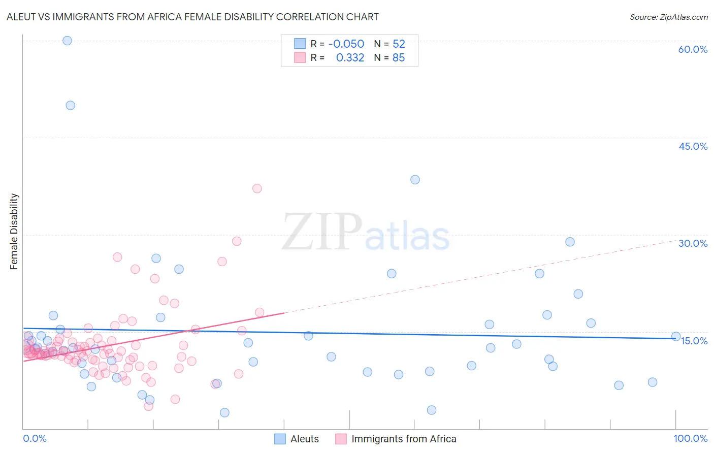 Aleut vs Immigrants from Africa Female Disability