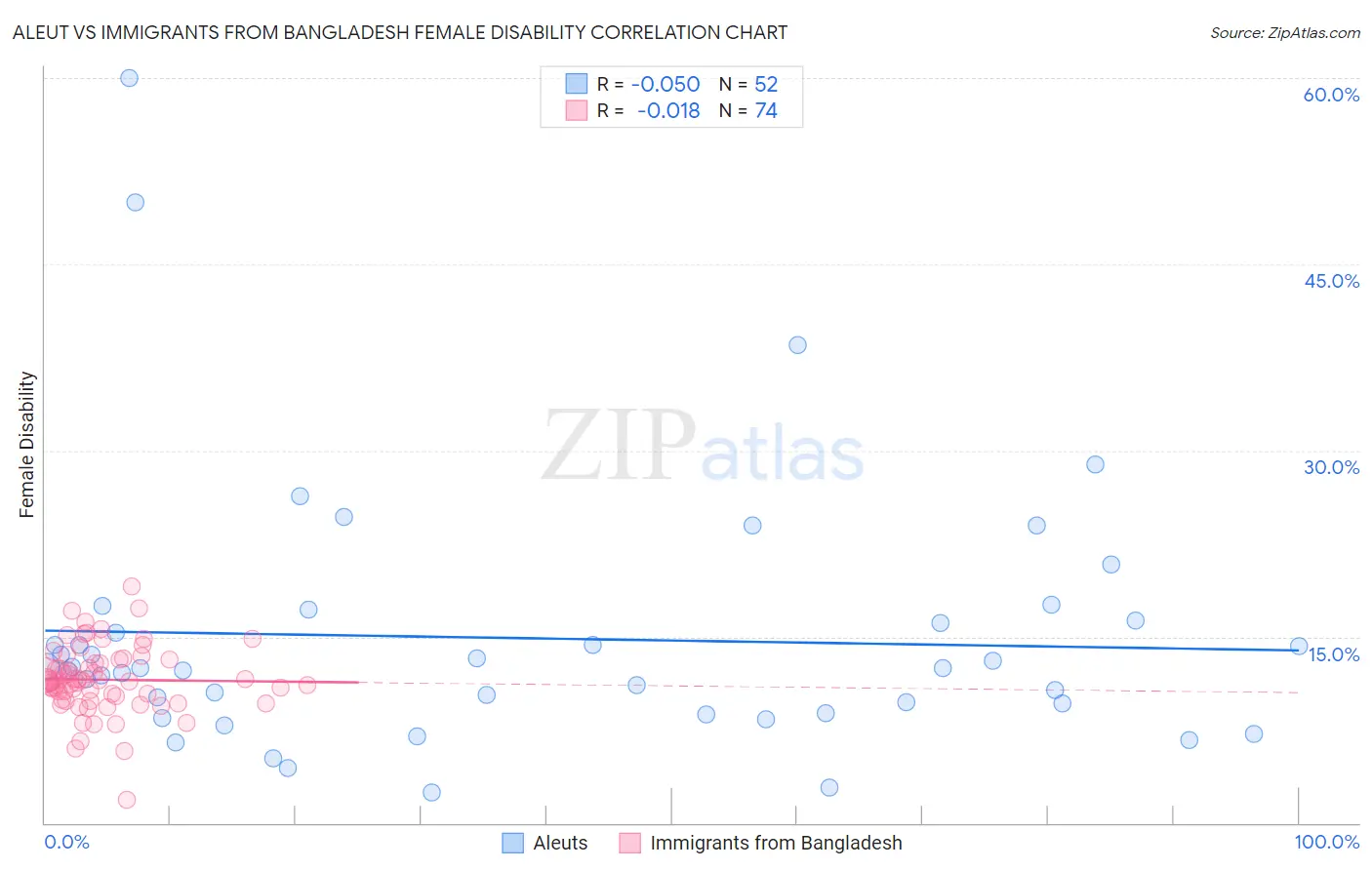 Aleut vs Immigrants from Bangladesh Female Disability