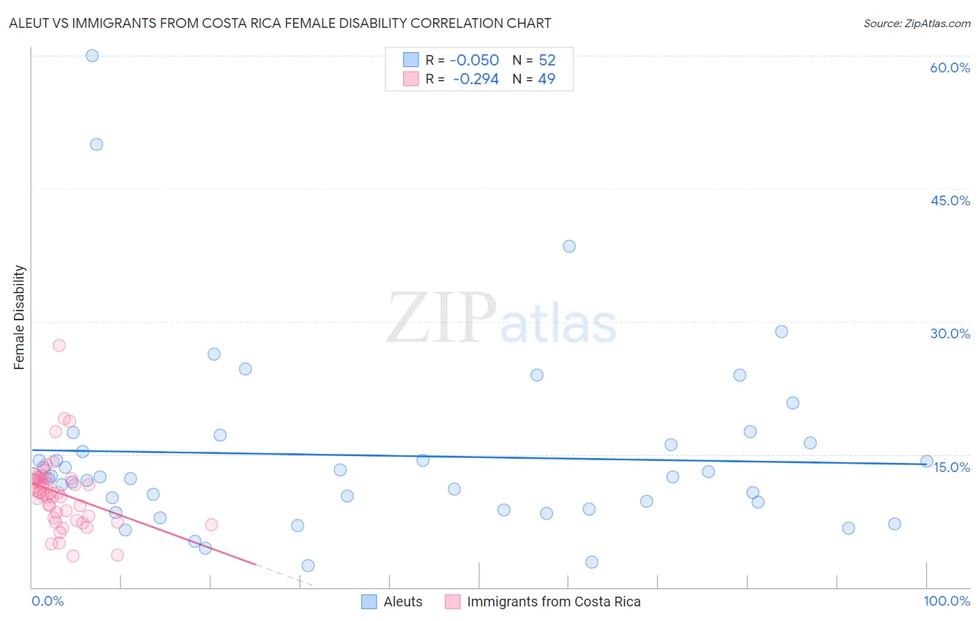 Aleut vs Immigrants from Costa Rica Female Disability