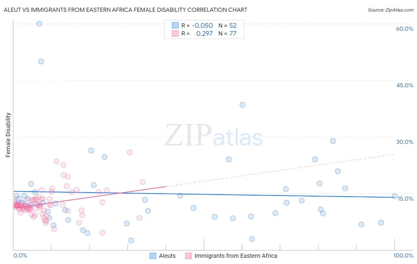 Aleut vs Immigrants from Eastern Africa Female Disability