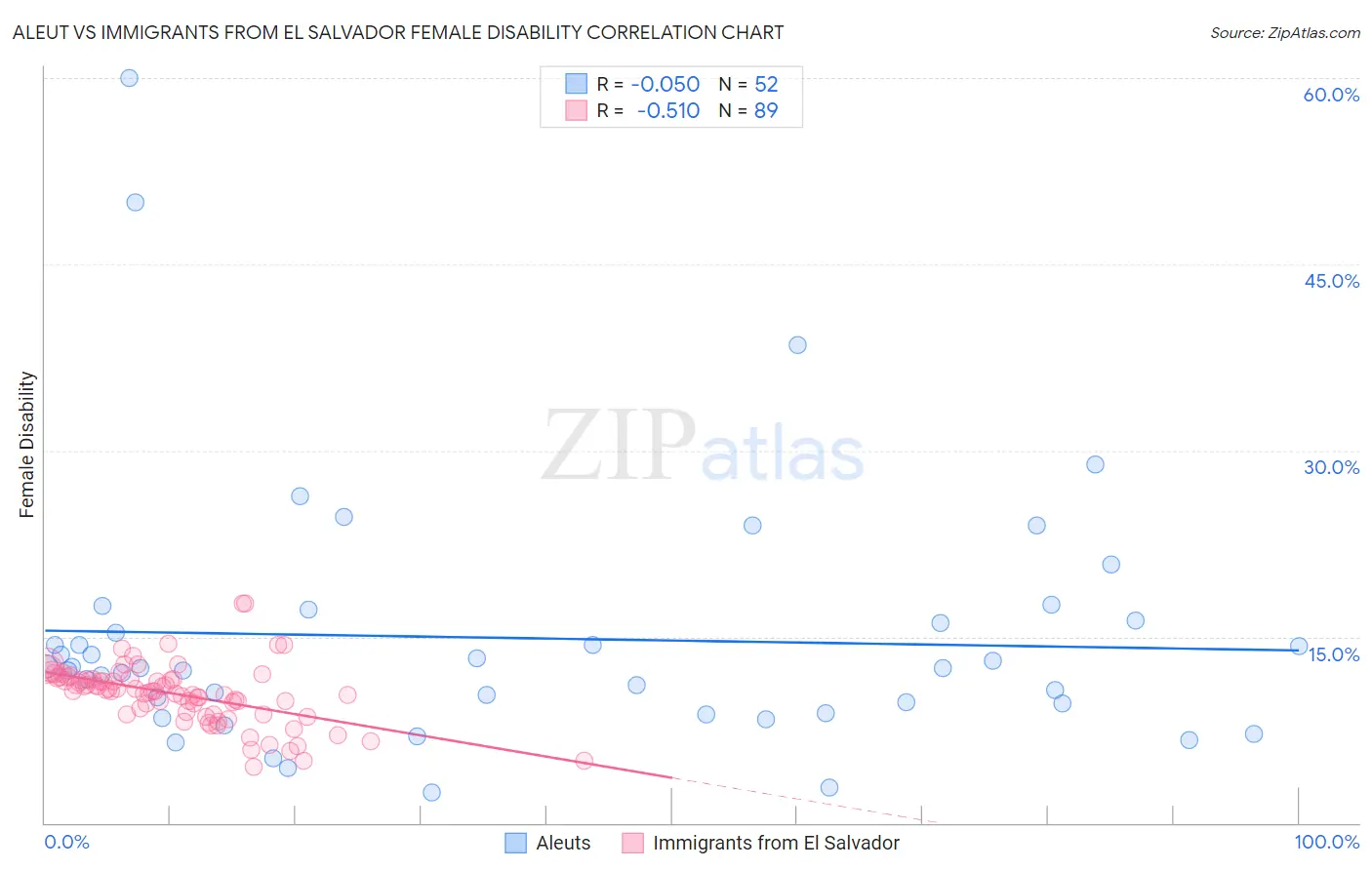 Aleut vs Immigrants from El Salvador Female Disability