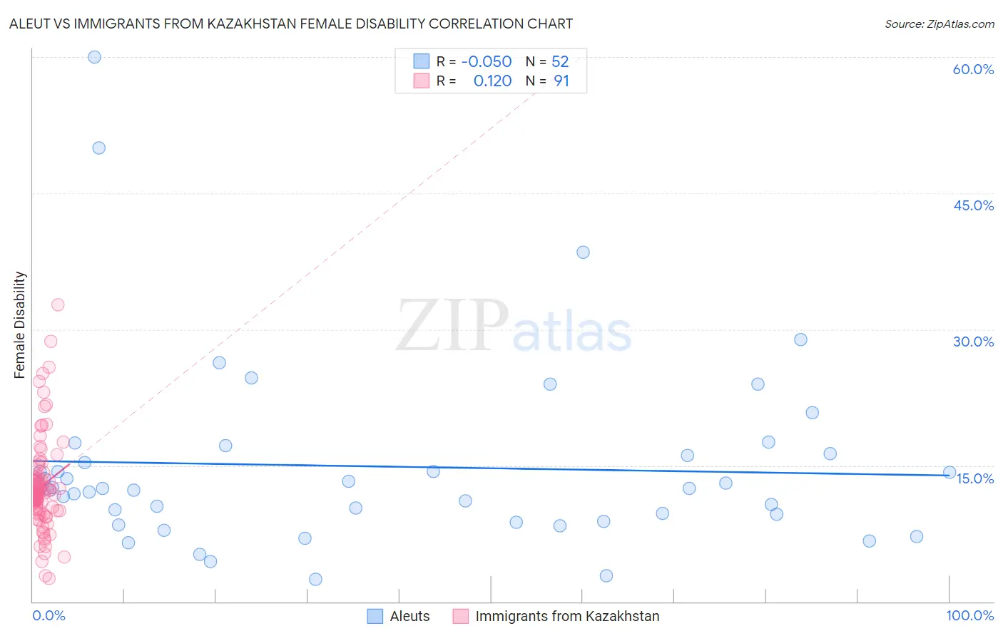 Aleut vs Immigrants from Kazakhstan Female Disability