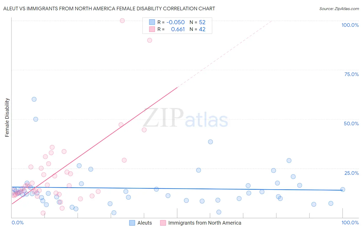 Aleut vs Immigrants from North America Female Disability