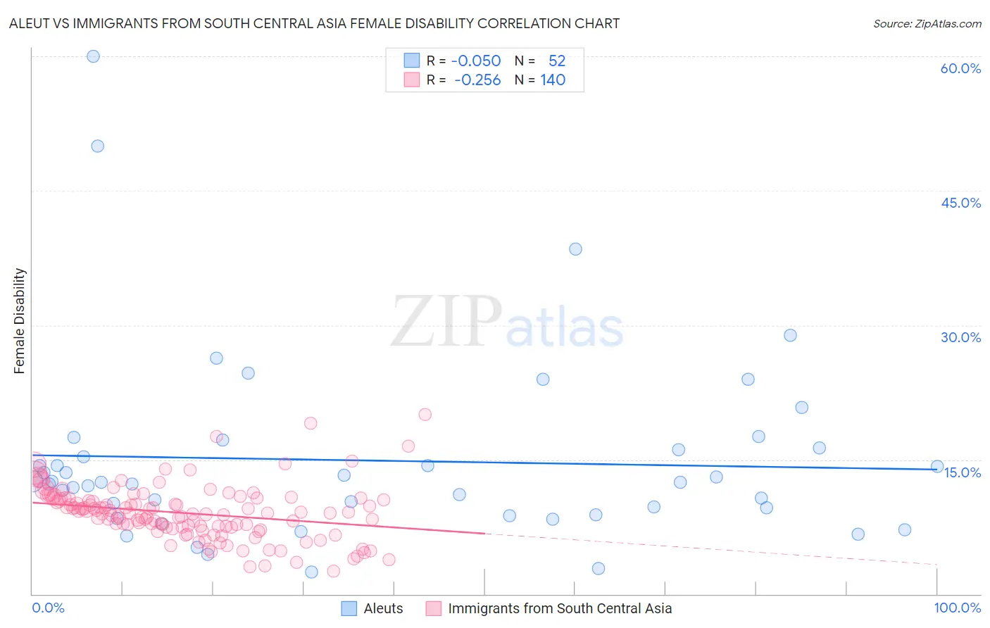 Aleut vs Immigrants from South Central Asia Female Disability