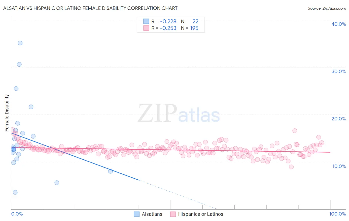 Alsatian vs Hispanic or Latino Female Disability