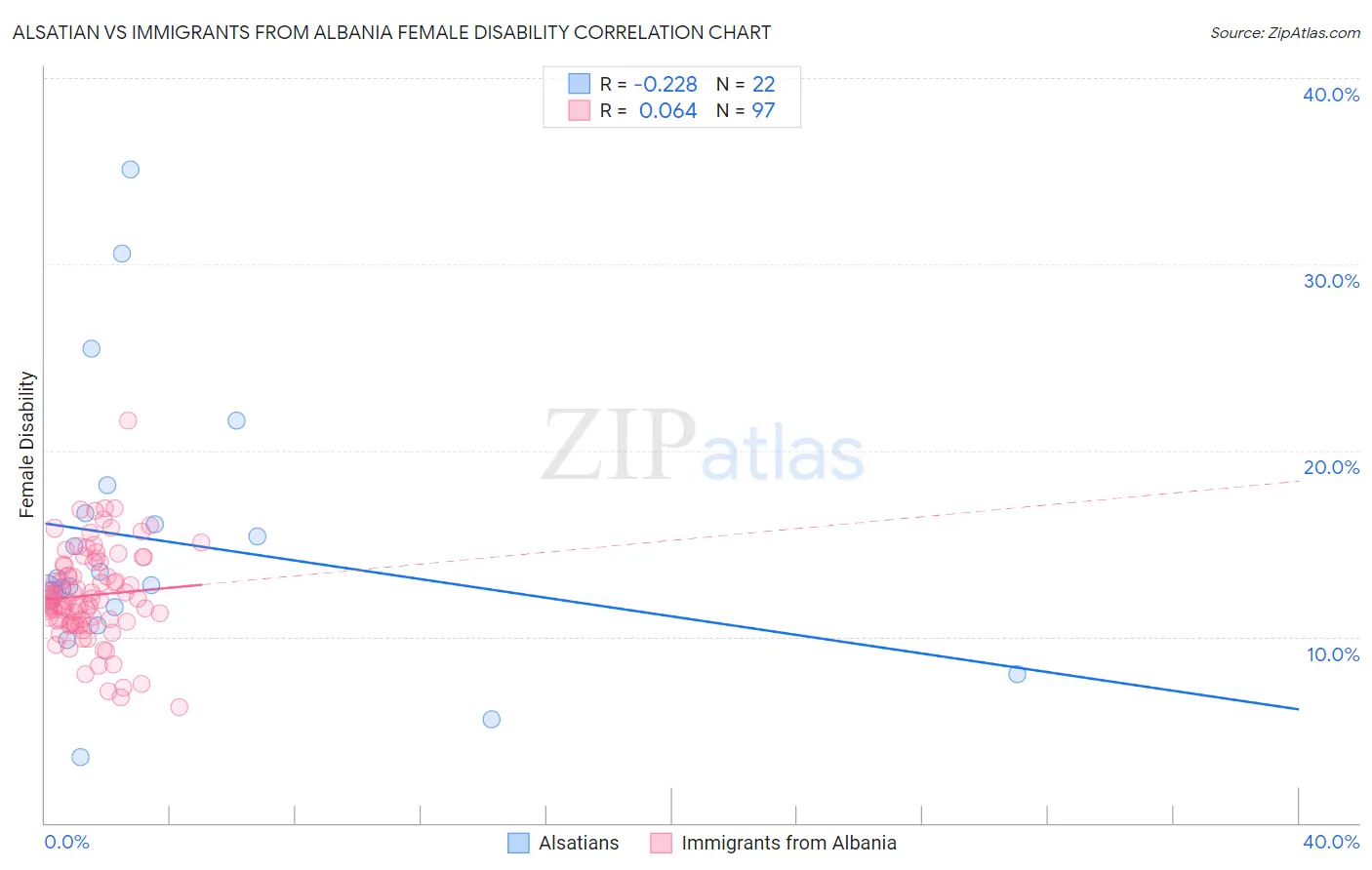 Alsatian vs Immigrants from Albania Female Disability