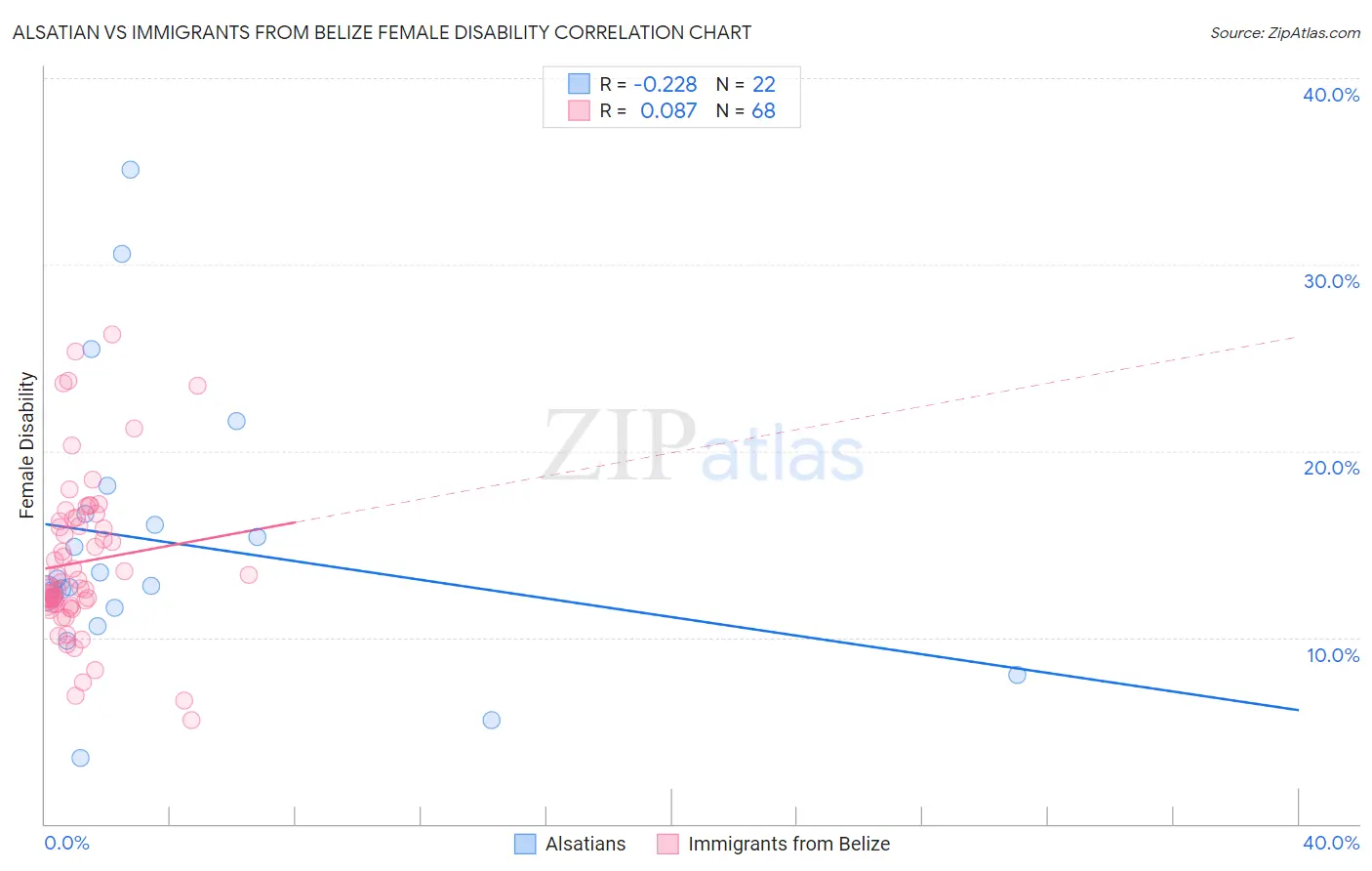 Alsatian vs Immigrants from Belize Female Disability