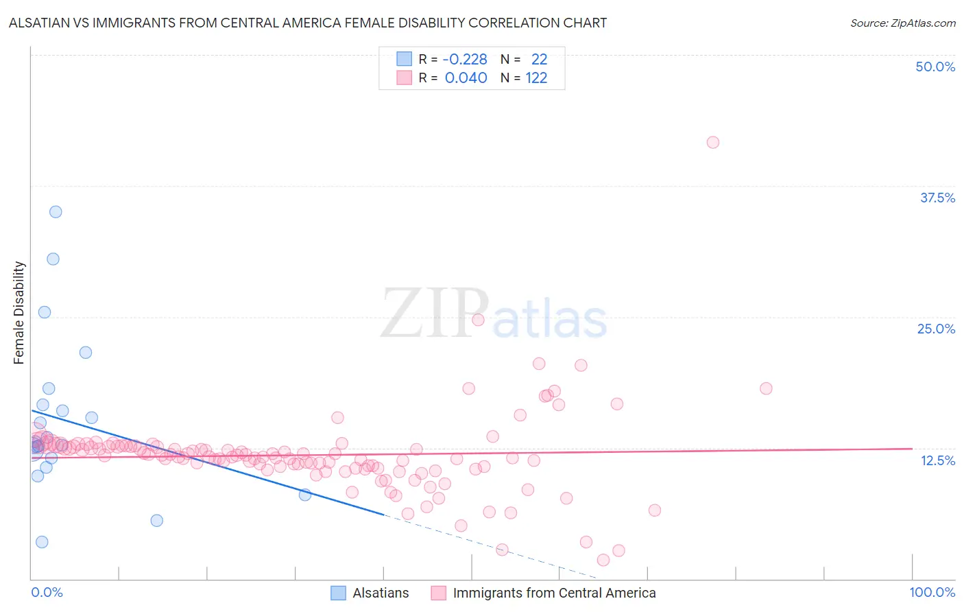 Alsatian vs Immigrants from Central America Female Disability