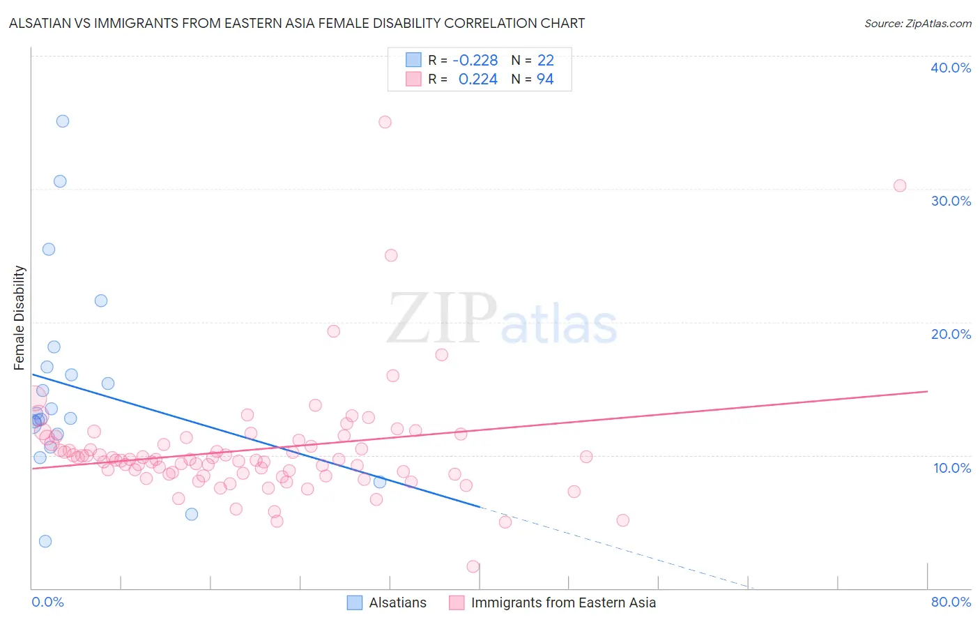 Alsatian vs Immigrants from Eastern Asia Female Disability