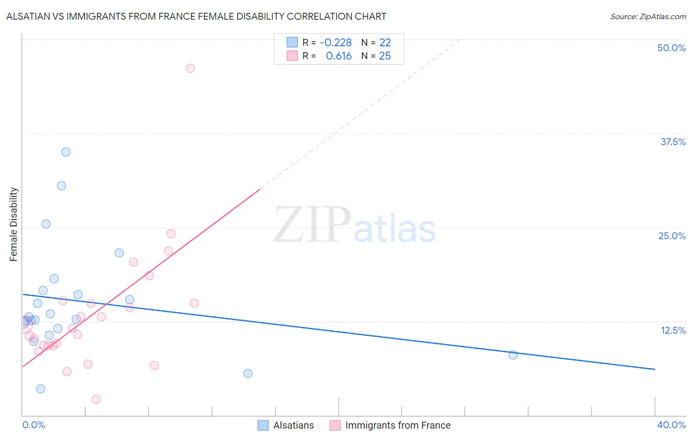 Alsatian vs Immigrants from France Female Disability