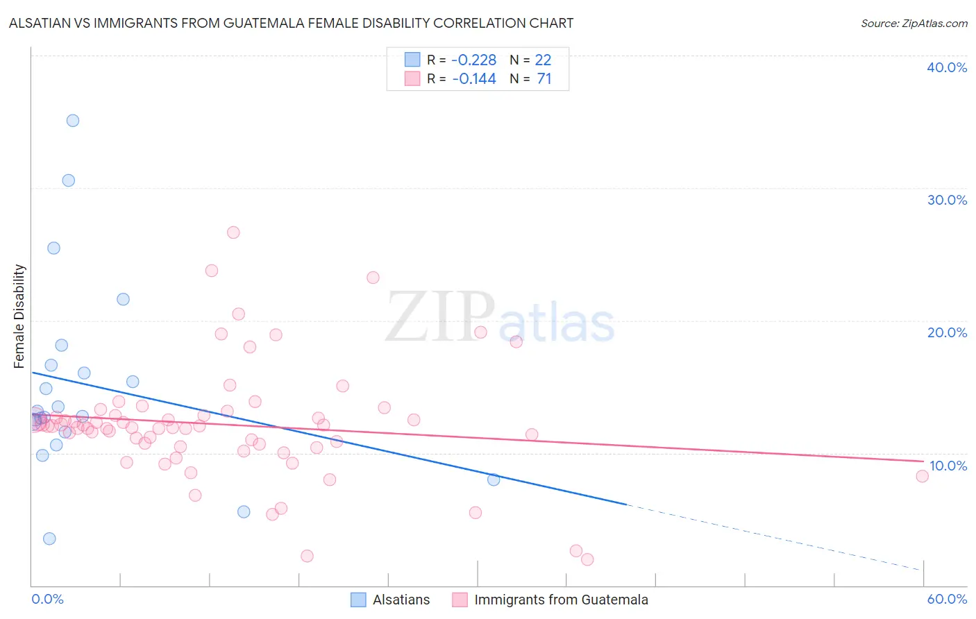 Alsatian vs Immigrants from Guatemala Female Disability