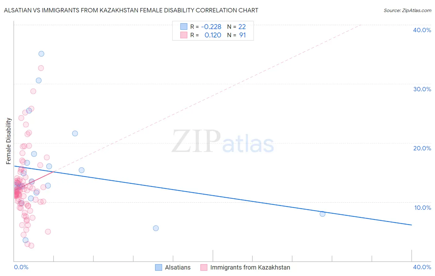 Alsatian vs Immigrants from Kazakhstan Female Disability