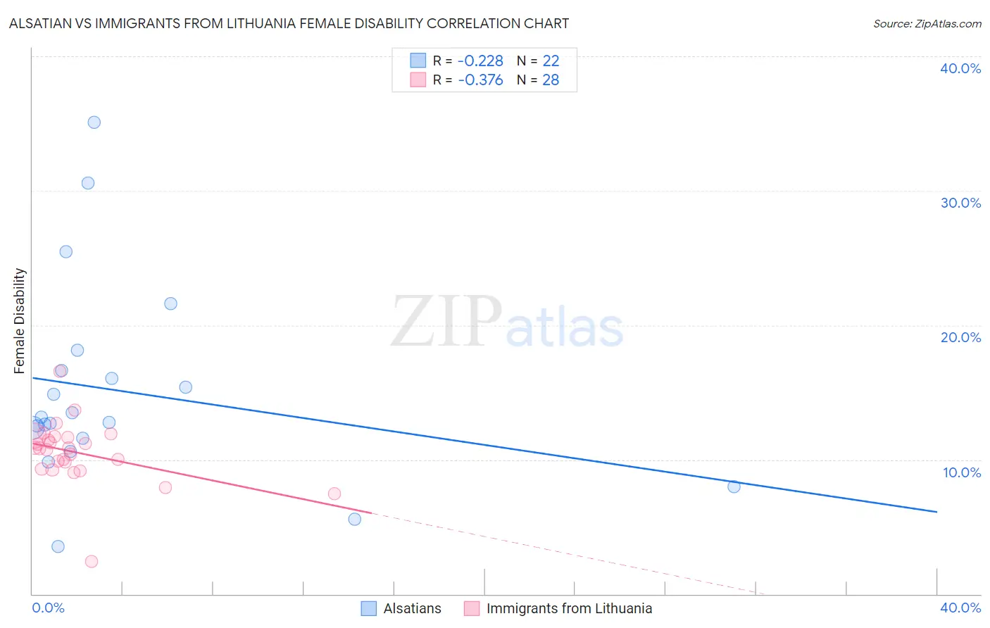 Alsatian vs Immigrants from Lithuania Female Disability