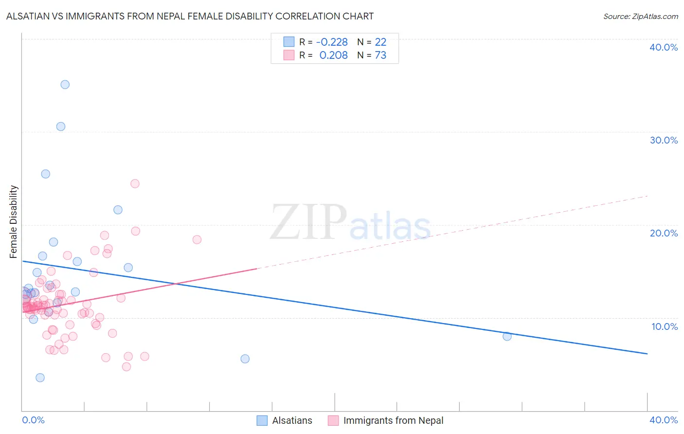 Alsatian vs Immigrants from Nepal Female Disability