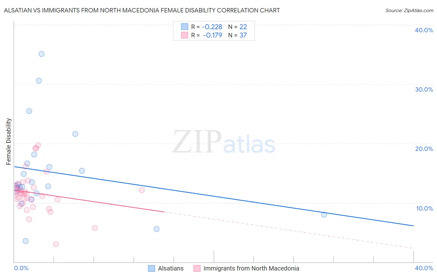 Alsatian vs Immigrants from North Macedonia Female Disability