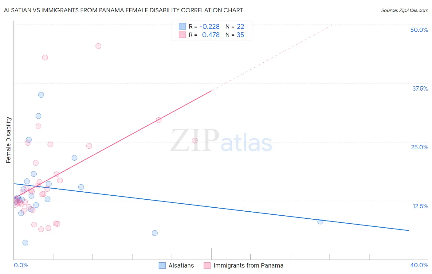 Alsatian vs Immigrants from Panama Female Disability