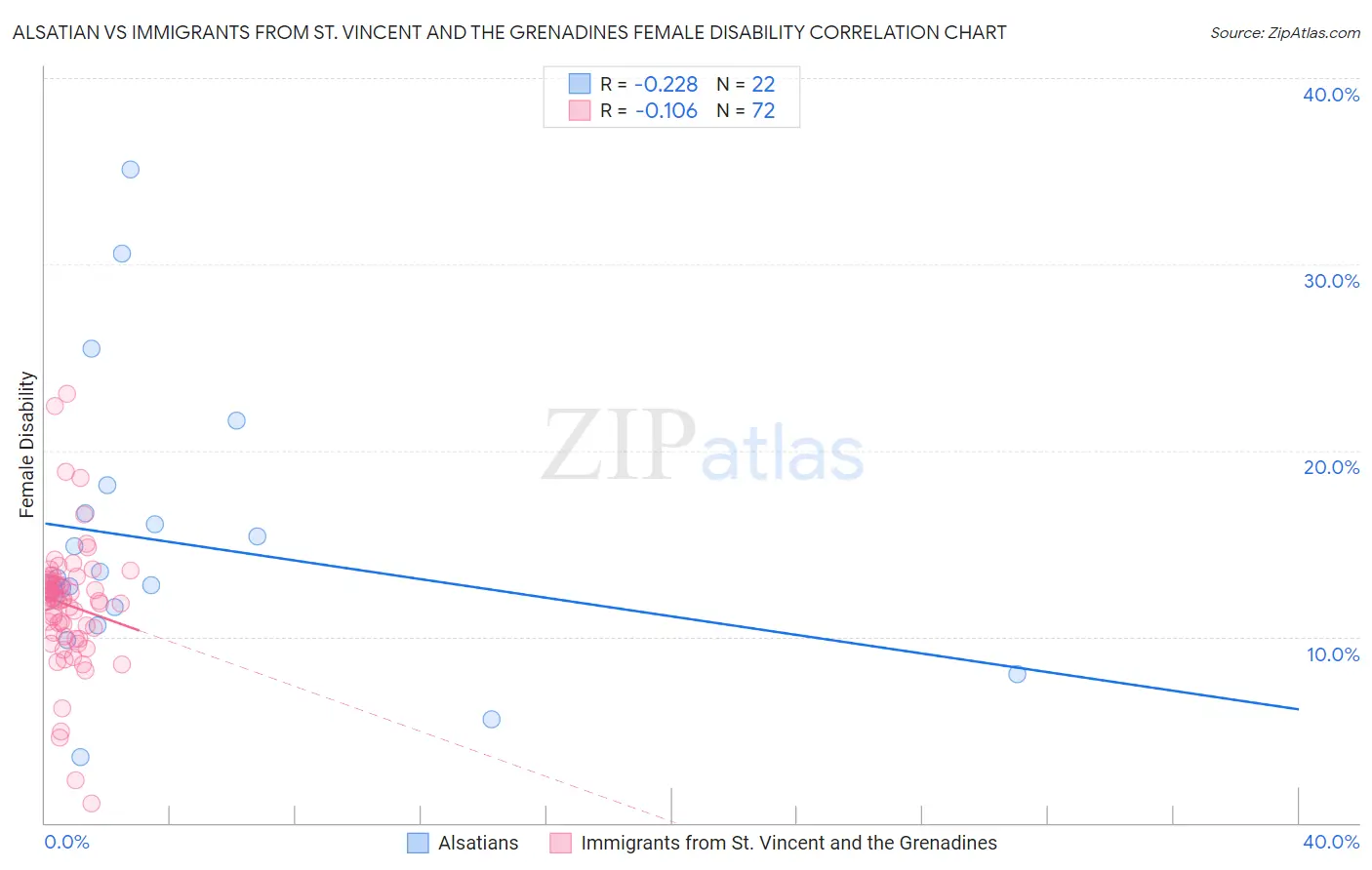 Alsatian vs Immigrants from St. Vincent and the Grenadines Female Disability