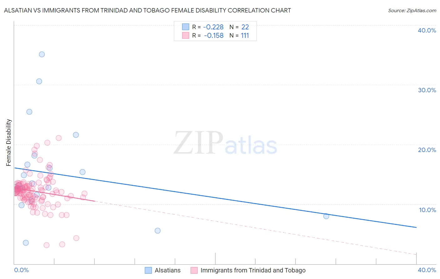 Alsatian vs Immigrants from Trinidad and Tobago Female Disability