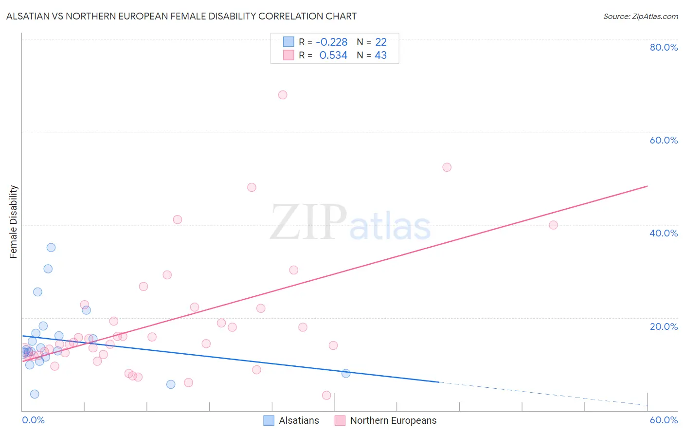 Alsatian vs Northern European Female Disability