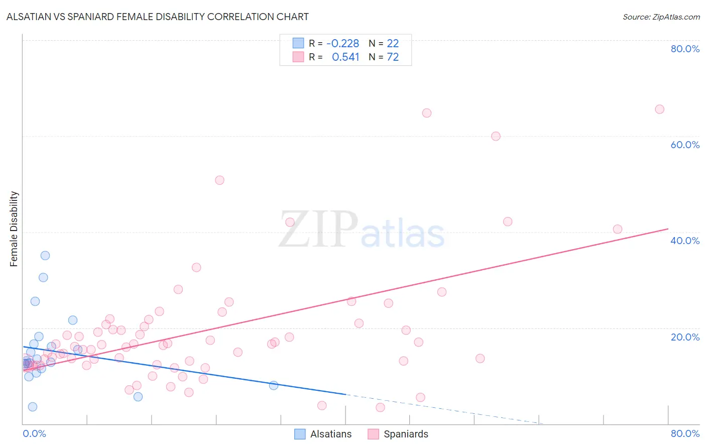 Alsatian vs Spaniard Female Disability