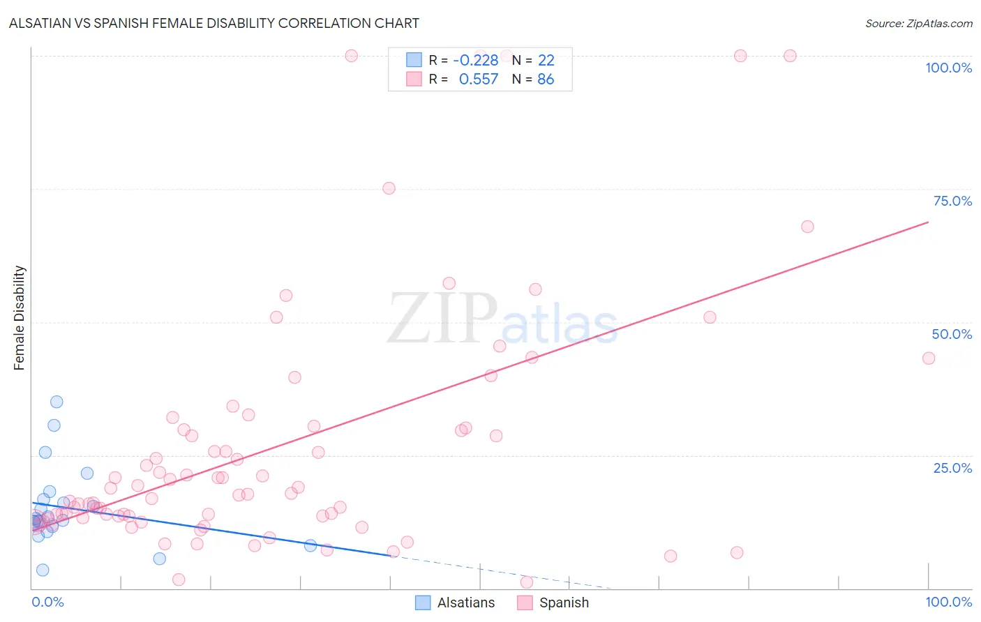 Alsatian vs Spanish Female Disability