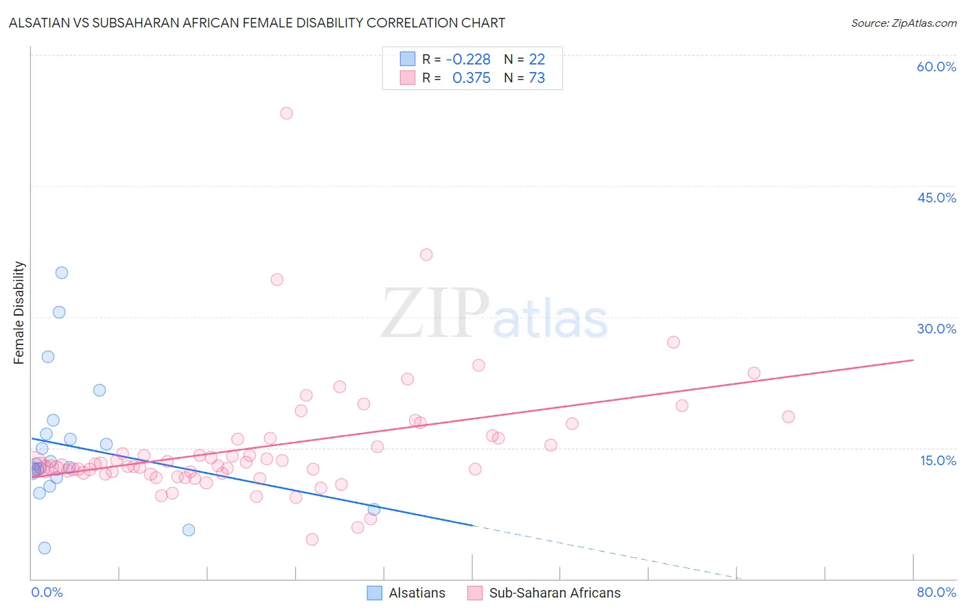 Alsatian vs Subsaharan African Female Disability